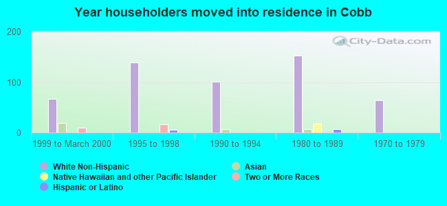 Year householders moved into residence in Cobb