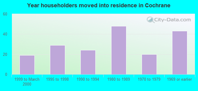 Year householders moved into residence in Cochrane