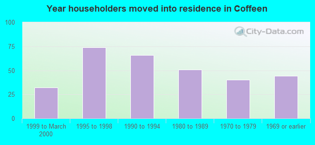 Year householders moved into residence in Coffeen