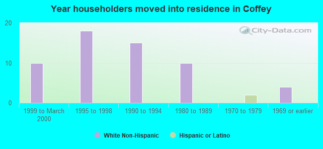 Year householders moved into residence in Coffey