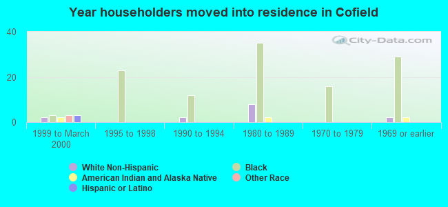 Year householders moved into residence in Cofield