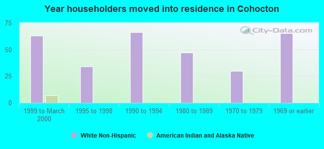 Year householders moved into residence in Cohocton