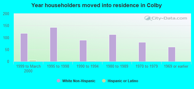 Year householders moved into residence in Colby