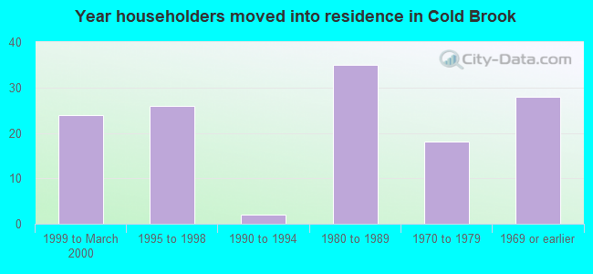 Year householders moved into residence in Cold Brook