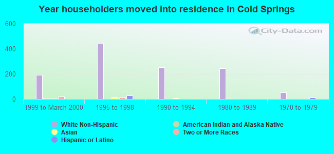 Year householders moved into residence in Cold Springs