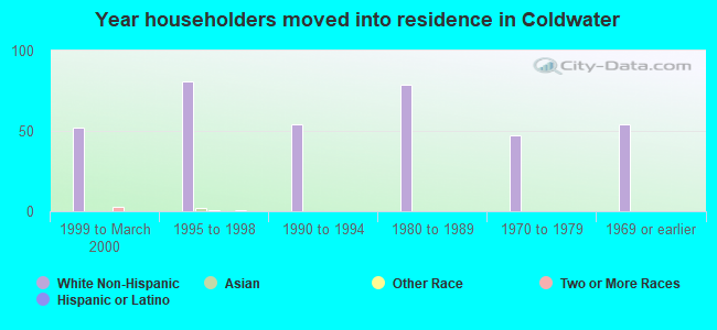 Year householders moved into residence in Coldwater