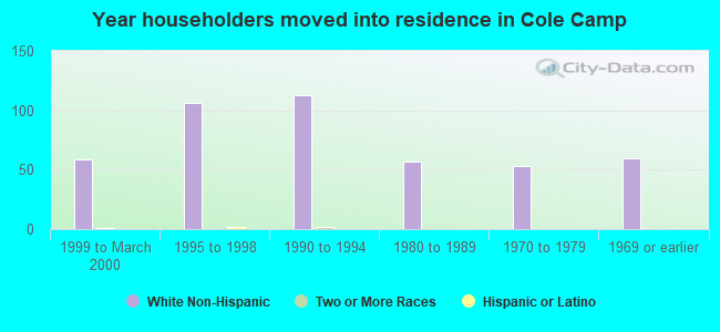 Year householders moved into residence in Cole Camp