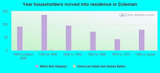 Year householders moved into residence in Coleman