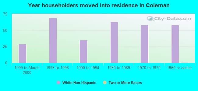 Year householders moved into residence in Coleman