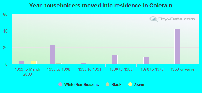 Year householders moved into residence in Colerain