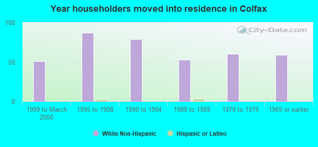 Year householders moved into residence in Colfax