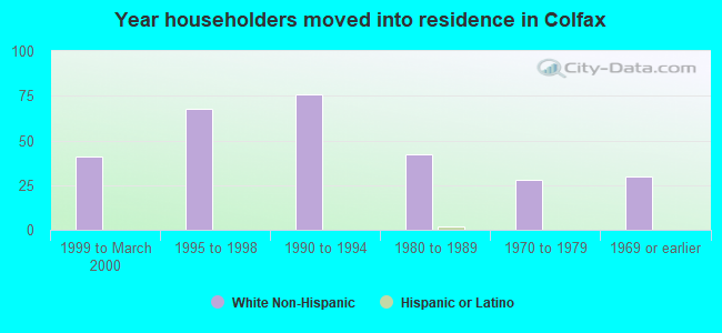 Year householders moved into residence in Colfax