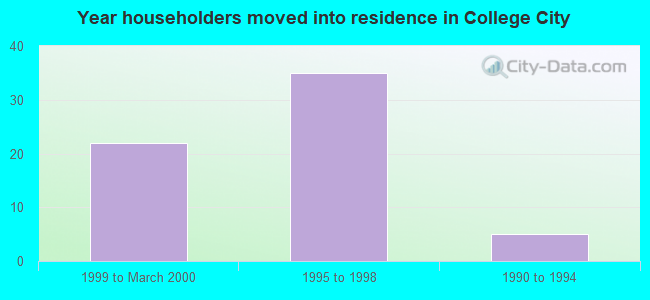 Year householders moved into residence in College City