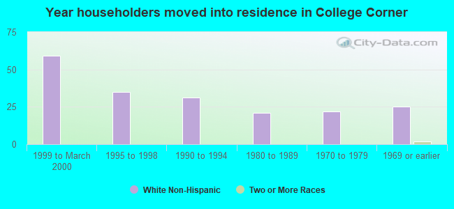 Year householders moved into residence in College Corner