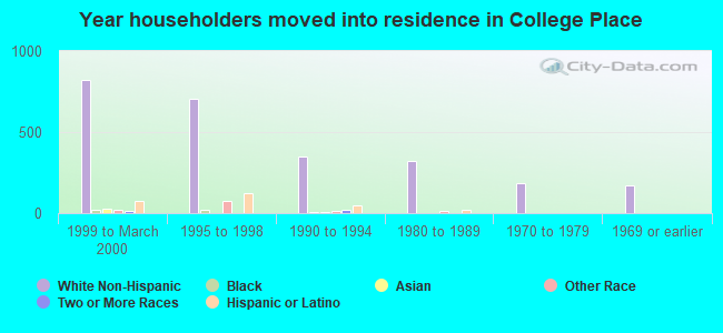 Year householders moved into residence in College Place