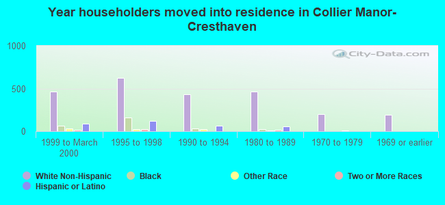 Year householders moved into residence in Collier Manor-Cresthaven