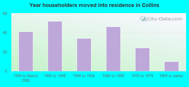 Year householders moved into residence in Collins