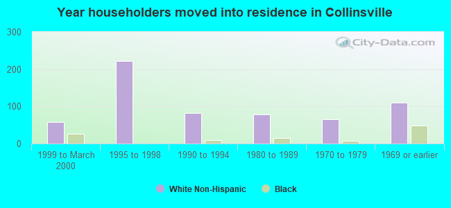 Year householders moved into residence in Collinsville