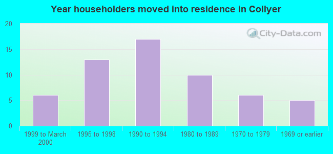 Year householders moved into residence in Collyer