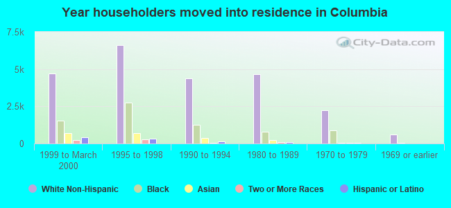 Year householders moved into residence in Columbia