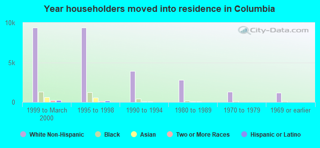 Year householders moved into residence in Columbia