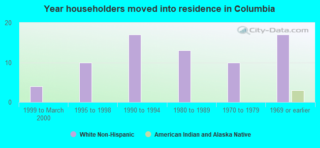 Year householders moved into residence in Columbia