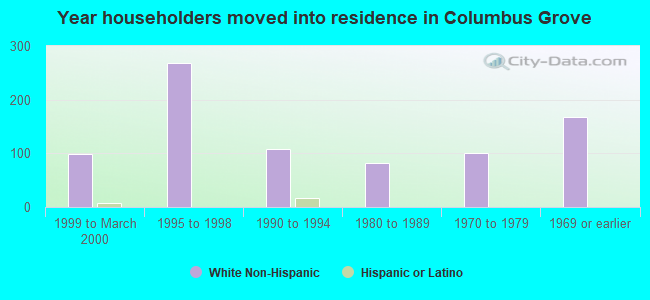 Year householders moved into residence in Columbus Grove