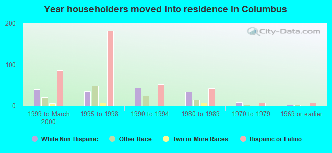 Year householders moved into residence in Columbus