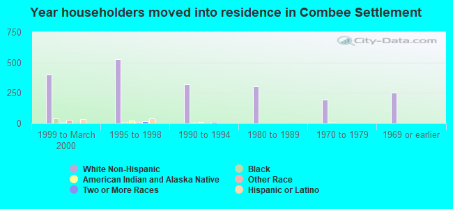 Year householders moved into residence in Combee Settlement