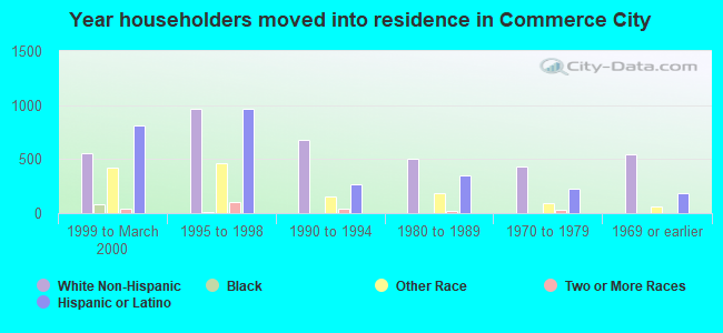 Year householders moved into residence in Commerce City