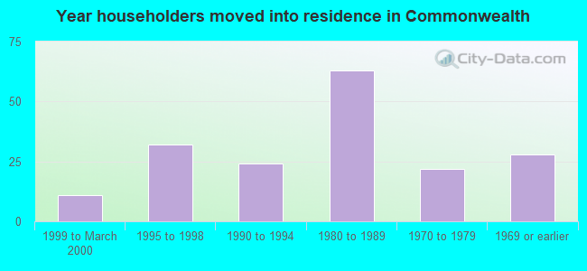 Year householders moved into residence in Commonwealth