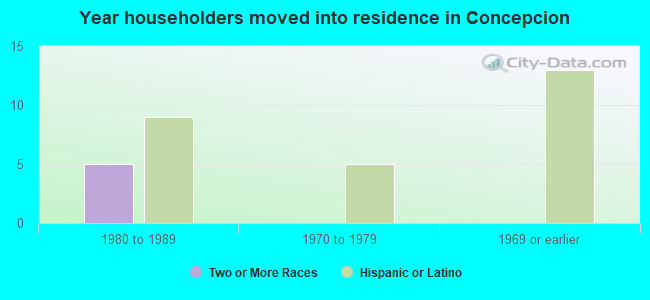 Year householders moved into residence in Concepcion