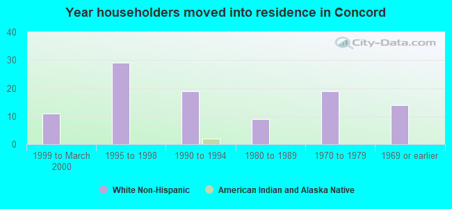 Year householders moved into residence in Concord