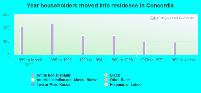 Year householders moved into residence in Concordia