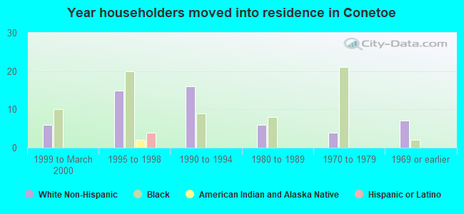 Year householders moved into residence in Conetoe