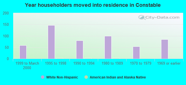 Year householders moved into residence in Constable