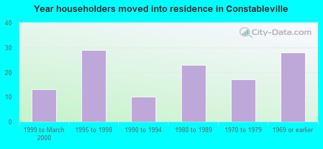 Year householders moved into residence in Constableville