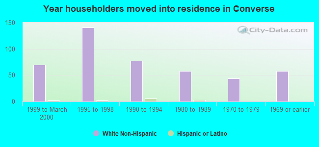 Year householders moved into residence in Converse