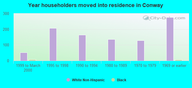 Year householders moved into residence in Conway