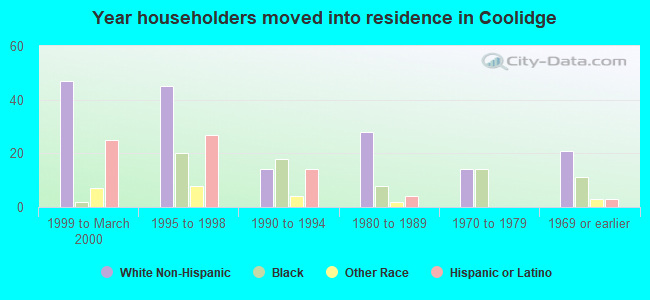 Year householders moved into residence in Coolidge