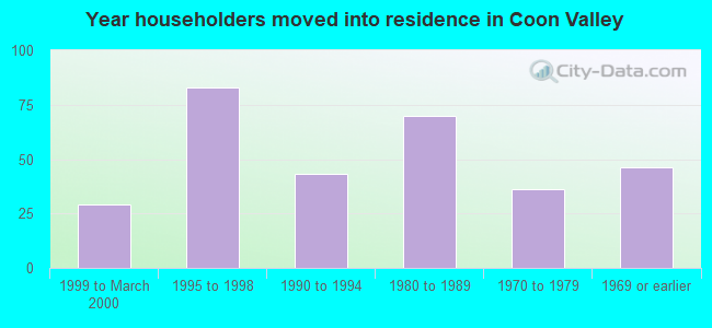 Year householders moved into residence in Coon Valley