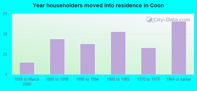 Year householders moved into residence in Coon