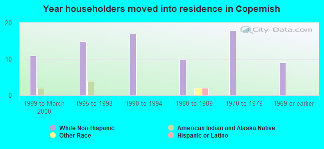 Year householders moved into residence in Copemish