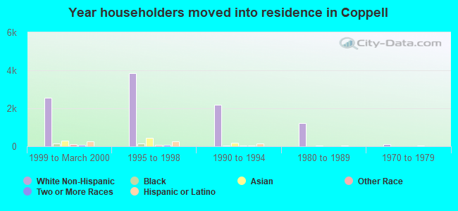 Year householders moved into residence in Coppell