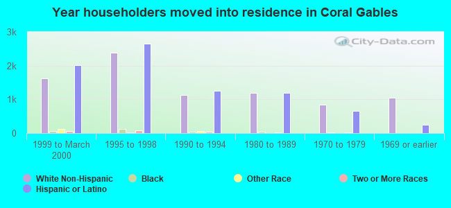 Year householders moved into residence in Coral Gables