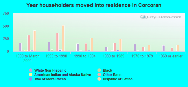 Year householders moved into residence in Corcoran