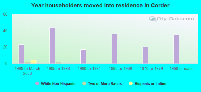 Year householders moved into residence in Corder