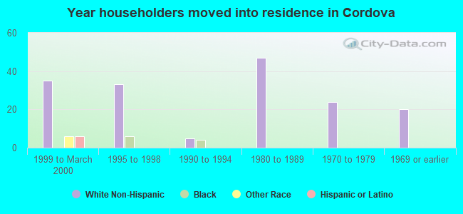 Year householders moved into residence in Cordova