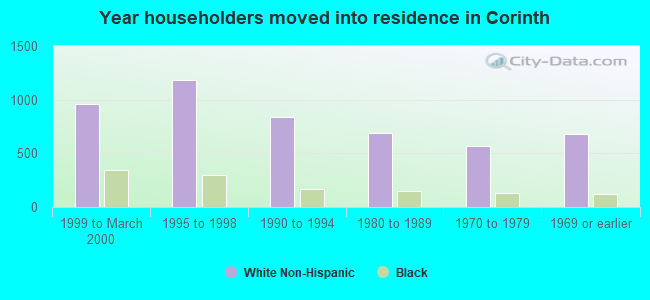 Year householders moved into residence in Corinth