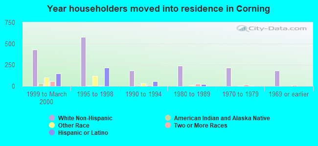 Year householders moved into residence in Corning